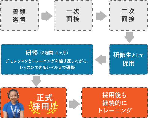 採用プロセスは2回の面接で採用後、2週間から1ヶ月の研修を経て正式採用しています。
